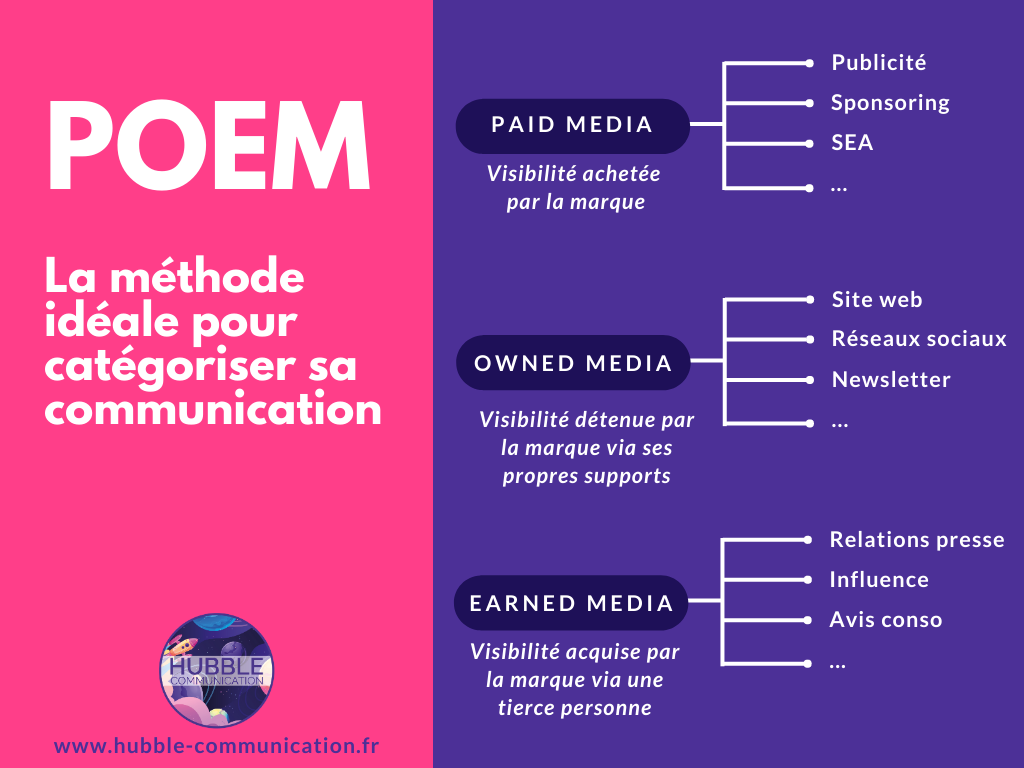 Méthode POEM - Paid Owned Earned Media